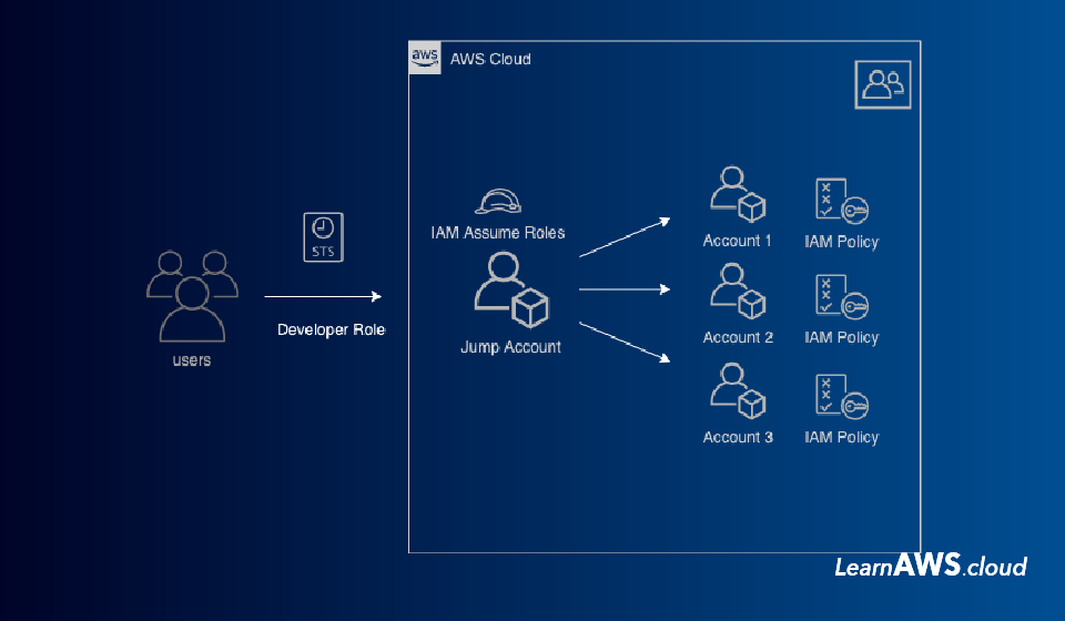 Manage Iam User Access For A Multi Account Architecture Learnaws Cloud